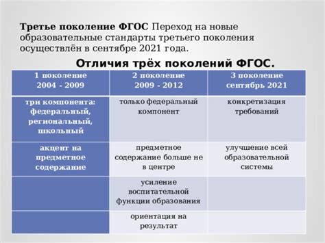 "Сравнительный анализ ФГОС 3 поколений"