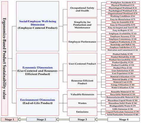 Ergonomics-Based Factors or Criteria for the Evaluation of Sustainable ...