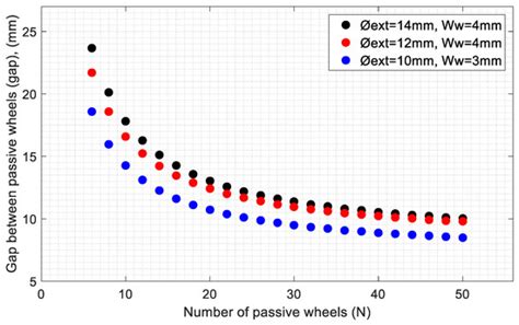Design and FDM/FFF Implementation of a Compact Omnidirectional Wheel ...