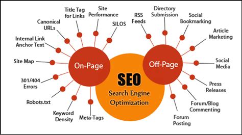 What is SEO? know the Types and How to Do SEO for a Website