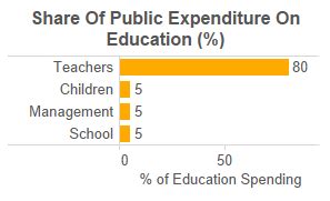 Teachers get 80% of education expenditure, says new report