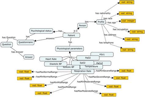 Ontology-Based Model to Support Ubiquitous Healthcare Systems for COPD ...