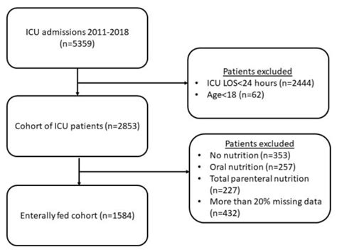 Using Machine-Learning to Assess the Prognostic Value of Early Enteral ...