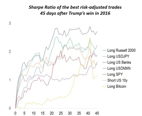 Have We Seen Peak 'Trump Trade' Already? | Investing.com India