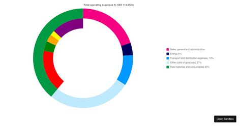 Image result for How to Make a Donut Chart JavaScript