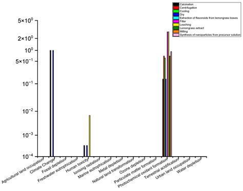Life Cycle Assessment of Green Synthesis of TiO2 Nanoparticles vs ...