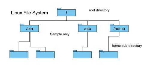 Linux File System Tutorial 的图像结果