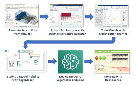 Sagemaker Machine Learning 的图像结果