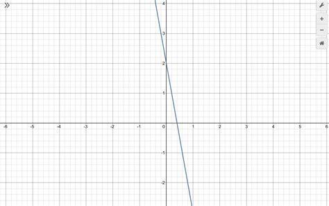Graph the line that represents this equation: y = -5x +2 - brainly.com