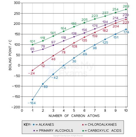 Homologous Series - IB Chemistry Revision Notes