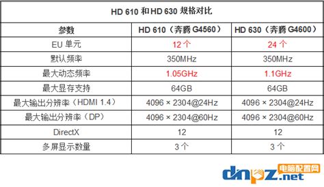 HD610和HD630的区别,hd630和610性能差多少_硬件评测-装机天下