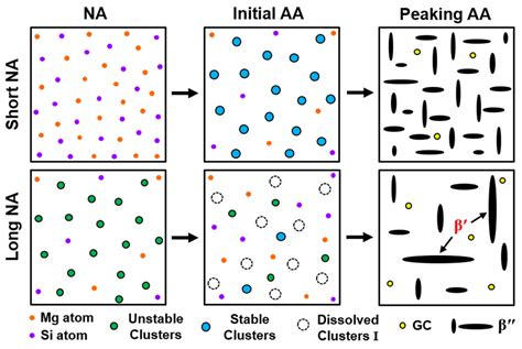 Effect of Natural Aging on Precipitation Strengthening Behaviors in Al ...
