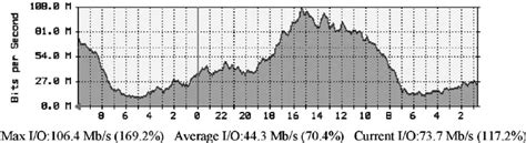Image result for Utilization Model Graph