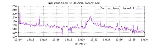 Data Access