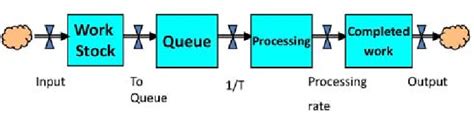 Image result for Basic Process Simulation