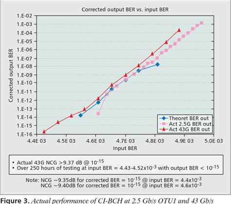 Forward Error Correction Methods 的图像结果