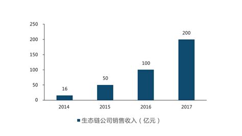 小米2019年全年收入破2000亿元，生态链投资企业超过290家_腾讯新闻