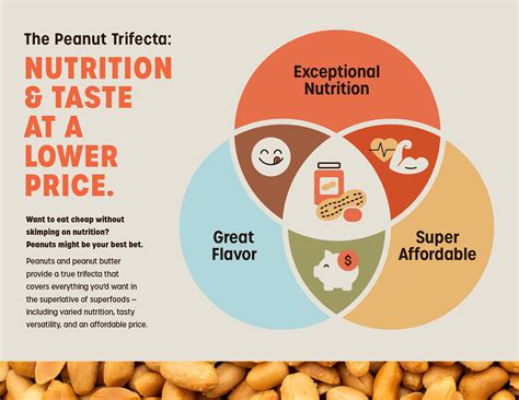 The Peanut Trifecta: Nutrition & Taste at a Lower Price. - The Peanut ...