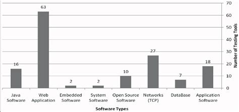 Image result for Tools Classification Software Testing