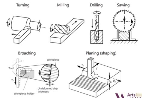 Basic Machining Process 的图像结果