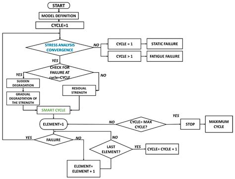 A Robust Numerical Methodology for Fatigue Damage Evolution Simulation ...