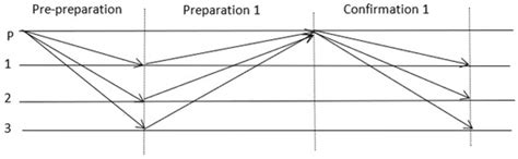 Fibonacci Group Consensus Algorithm Based on Node Evaluation Mechanisms