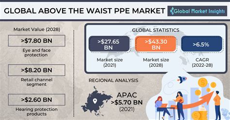 The Above the Waist PPE Market would exceed $43.30 billion