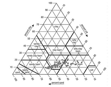 Image result for USDA Soil Triangle Chart Tutorial