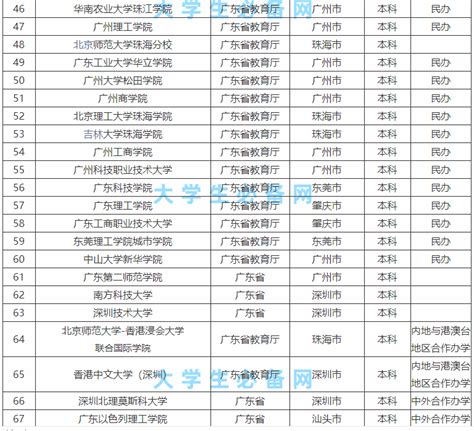 广东民办大学排名2022最新排名及分数线（文理科汇总）-高考100