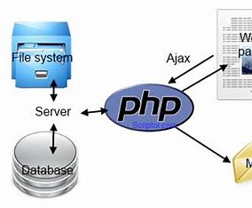 php 云服务器建站教程 的图像结果