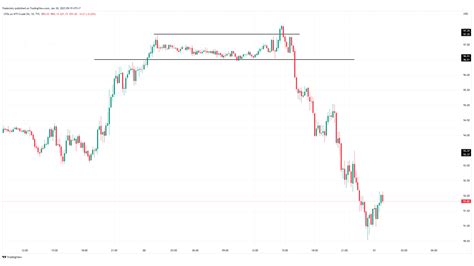 Image result for Forex Trading Chart Patterns