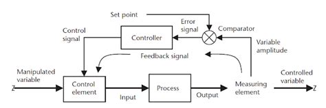 Image result for Control Loop Elements