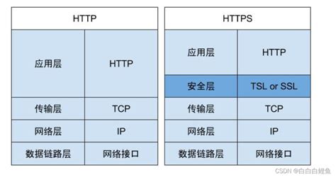 HTTP和HTTPS的区别详解 - 知乎