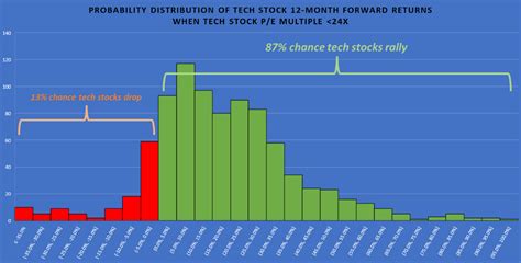 Technology Stocks Over Time 的图像结果