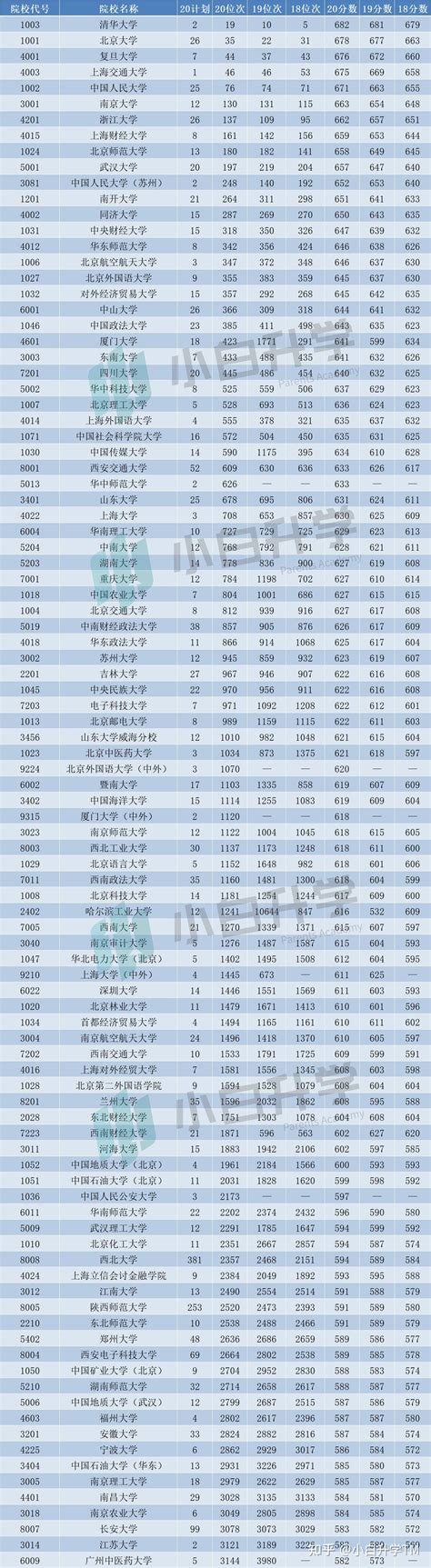 「必备数据」2018~2020陕西一本文史类录分数及位次 - 知乎
