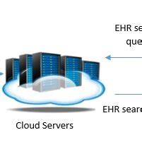 Image result for Searchable Encryption