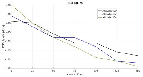 Data Collection from Buried Sensor Nodes by Means of an Unmanned Aerial ...