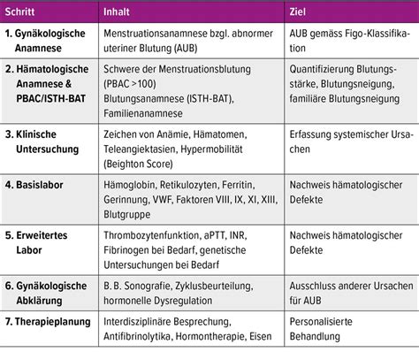 Abnorme uterine Blutung in der Adoleszenz - Gynäkologie & Geburtshilfe ...