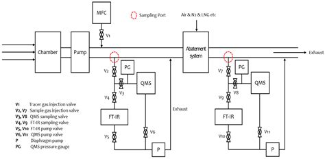 A Study on the Development of Destruction or Removal Efficiency (DRE ...