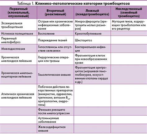 Дифференциальная диагностика тромбоцитозов - Health-ua