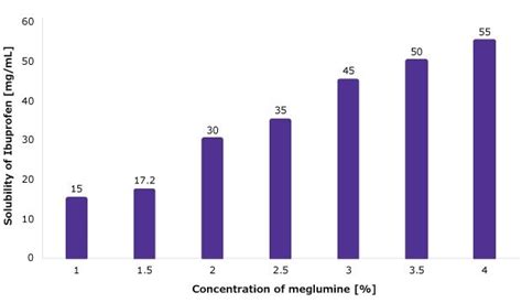 Liquid Formulation Solubility Enhancement