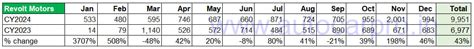 Revolt Motors tops e-motorcycle sales in CY2024: 9,951 units | Autocar ...