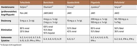 Hoffnungsträger oder Sorgenkinder? Januskinasehemmer und die Sicherhei ...