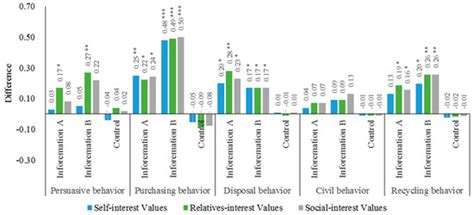 Impact of Information Intervention on the Recycling Behavior of ...