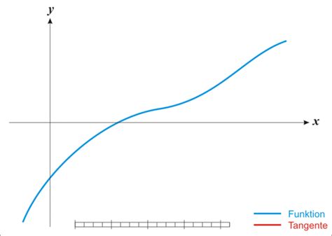 Newton Method in JavaScript 的图像结果