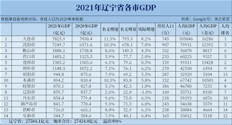 2021年辽宁各市GDP和人均GDP，沈阳再上7000亿！_腾讯新闻