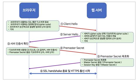 Image result for SSL Handshake