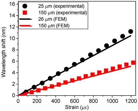 Fabry–Perot Cavity Optimization for Absolute Strain Sensing Using ...