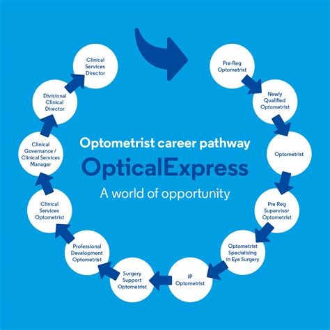 Optometrists Jobs and Optician Jobs at Optical Express