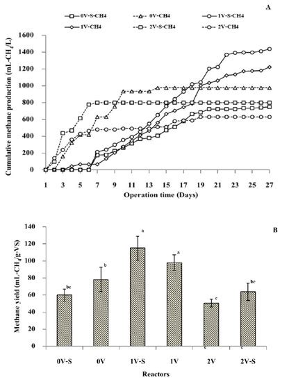 Integration of Dark Fermentation with Microbial Electrolysis Cells for ...